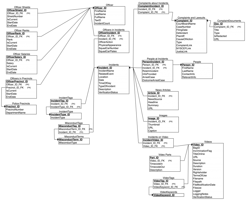 El Grito Relationship Schema Diagram