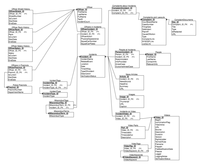 Relationship Meta Datatable Metadata: Identifying Relationships - Elgrito