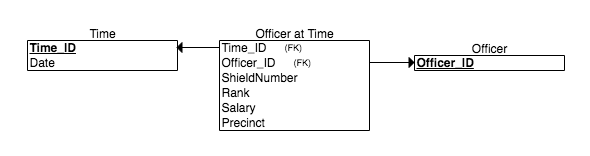 Officer at Time table